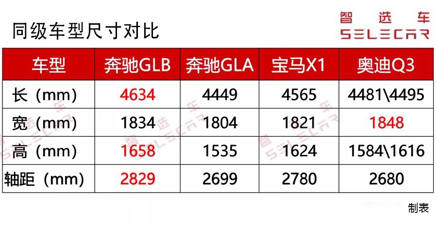 7座配1.3T，起步或不到30万，奔驰GLB将国产！