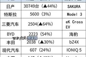 2024 年比亚迪纯电车型在日本销量首次超越丰田，意味着什么？