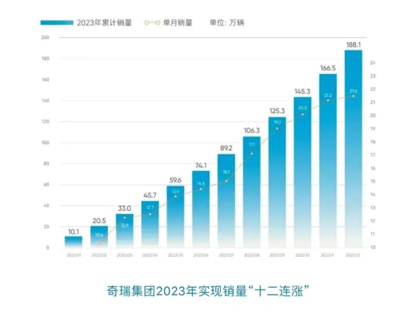 2023中国SUV全球销量冠军！奇瑞如何做到“国内国外两开花”