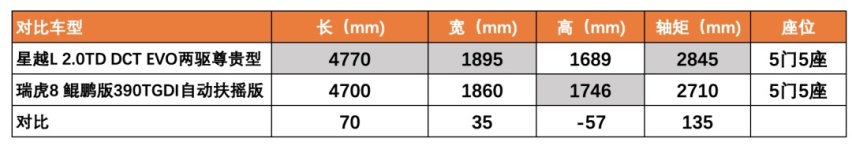 两款顶流国产SUV，你心水哪一个？