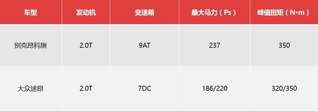全面对比昂科旗与途昂，40万以内大七座SUV谁更值得购买？
