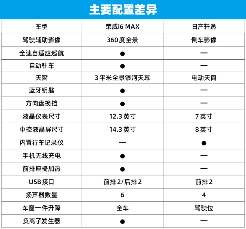 能否撼动神车地位？ 荣威i6 MAX对比日产轩逸