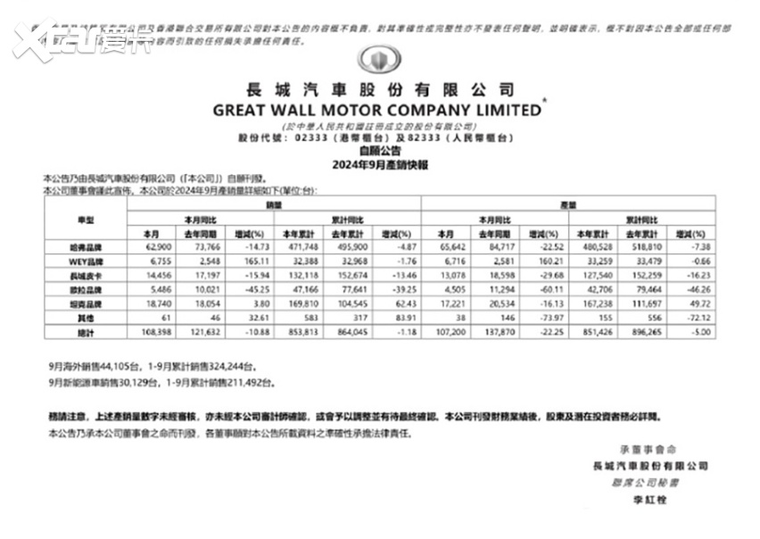 长城汽车9月销量分析：硬派车品牌表现抢眼，出口销量占比提升