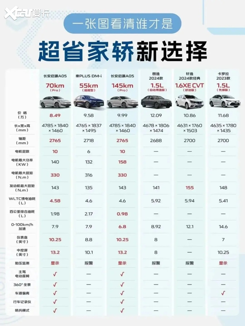 【E汽车】长安启源A05电比油低，仅售7.89万元，比秦PLUS更香