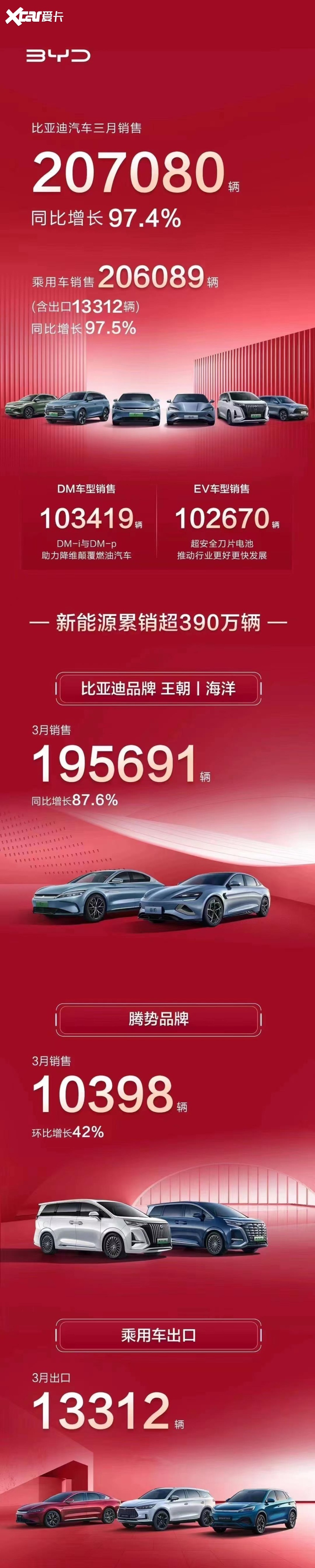 让人骄傲的中国制造，3月销量突破20万台，大众丰田都不是对手-爱卡汽车爱咖号