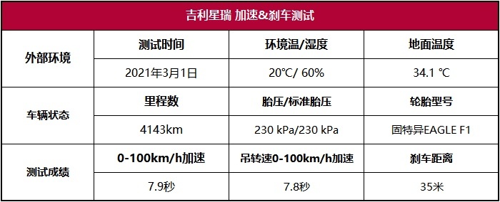 吉利星瑞性能测试：确实是最好的自主A级车