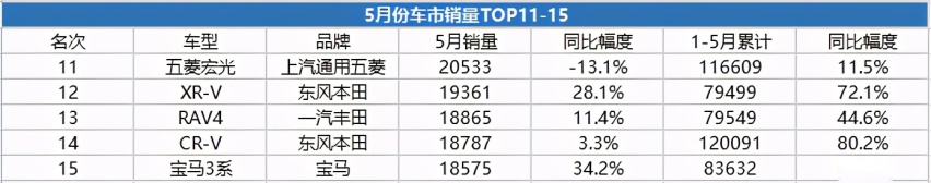 5月份这15款车卖得最好，前五没SUV，轩逸累计销量破20万辆