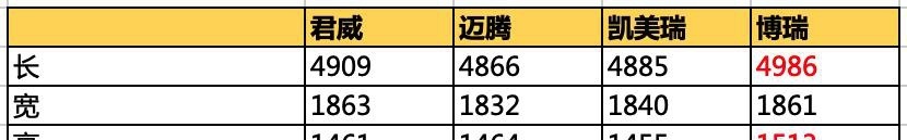 20万的购车预算，这四款车值得一看！