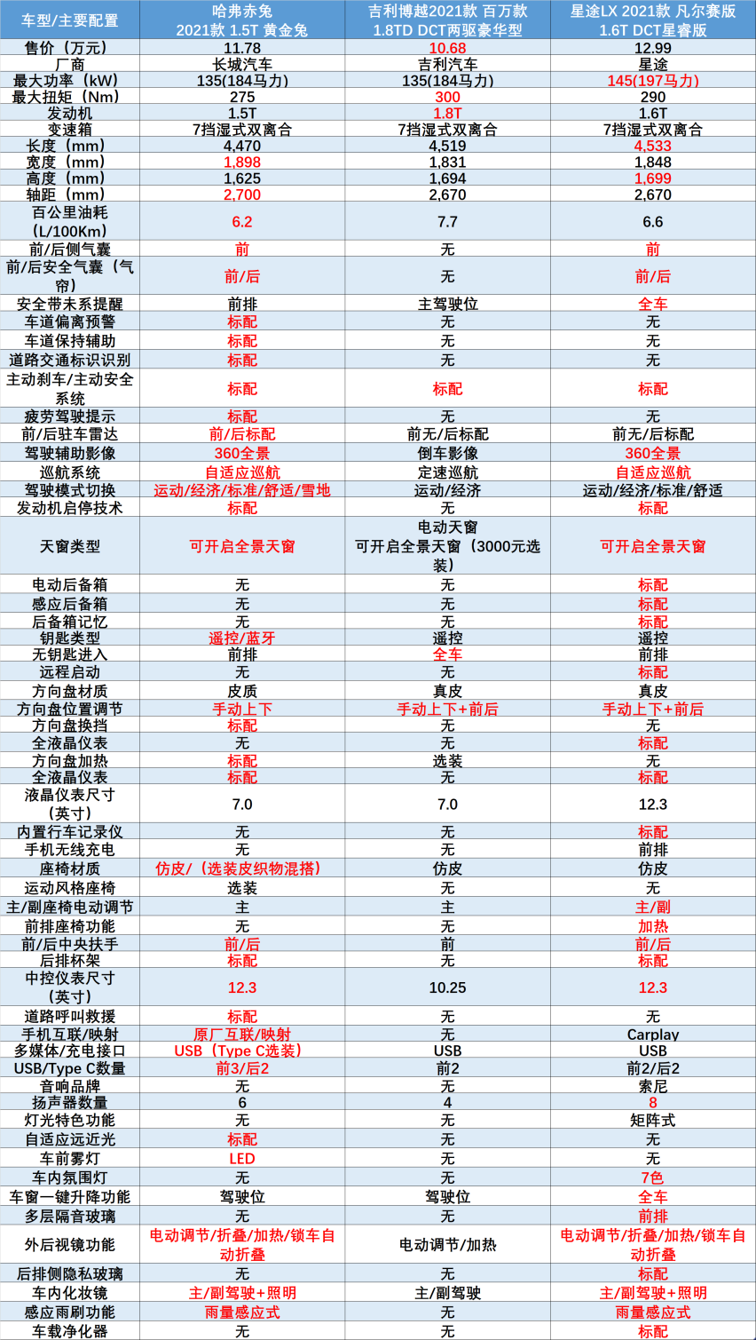 预算12万,选哈弗赤兔,还是博越or星途?