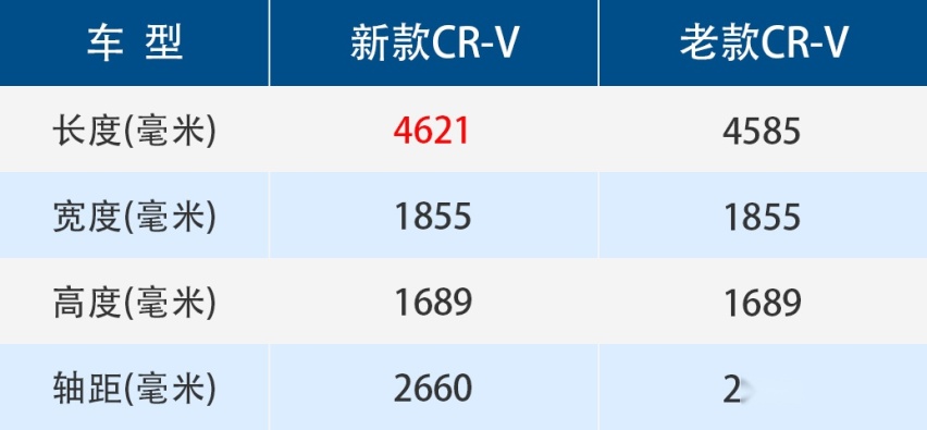 高知青年的智慧之选，16.98万起新款CR-V上市