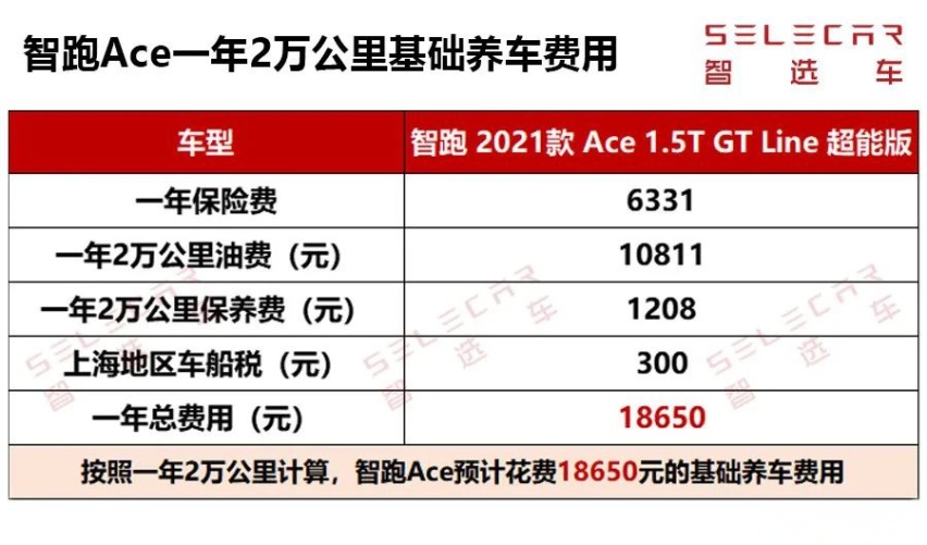 200匹马力6个油，起亚智跑Ace用车养车成本大解读