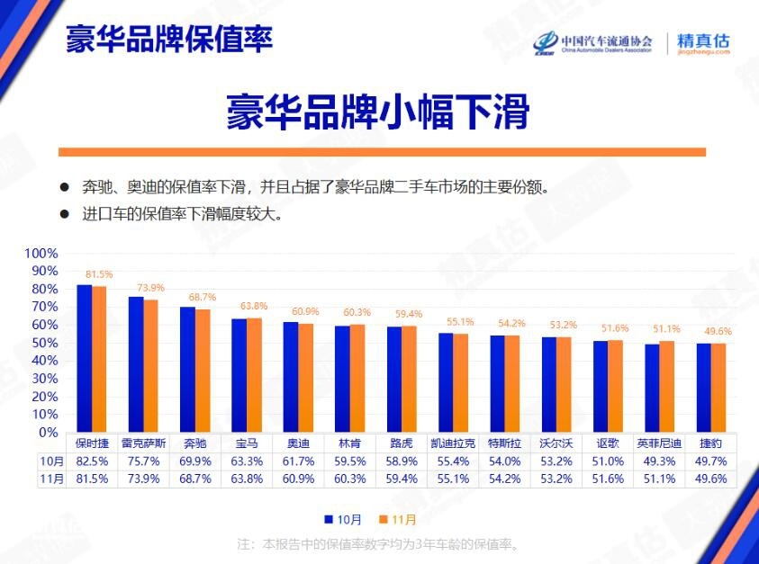 11月豪华品牌保值率小幅下滑 特斯拉第九 捷豹垫底
