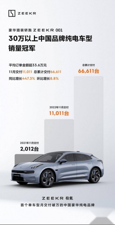 11月销量超越BBA，极氪001的“销量秘籍”是？