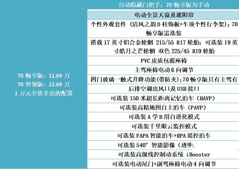 电池黑科技加持，唯一槽点太前卫，埃安Y上市配置哪个值得买？