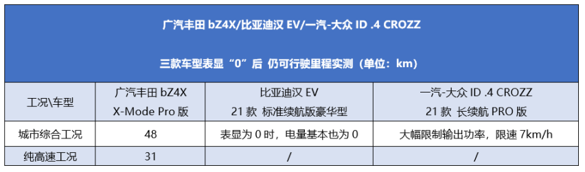 告别“续航焦虑”，实测解锁广汽丰田bZ4X续航“隐藏技能”