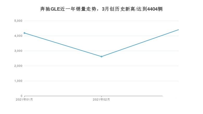 奔驰GLE的月度销量在同价位车型中排名第一