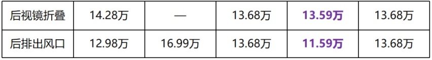 对比思域，13万起售的高尔夫8还值得买吗？