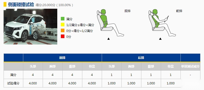 行人保护得分率刚过线，传祺GS4获五星安全评价