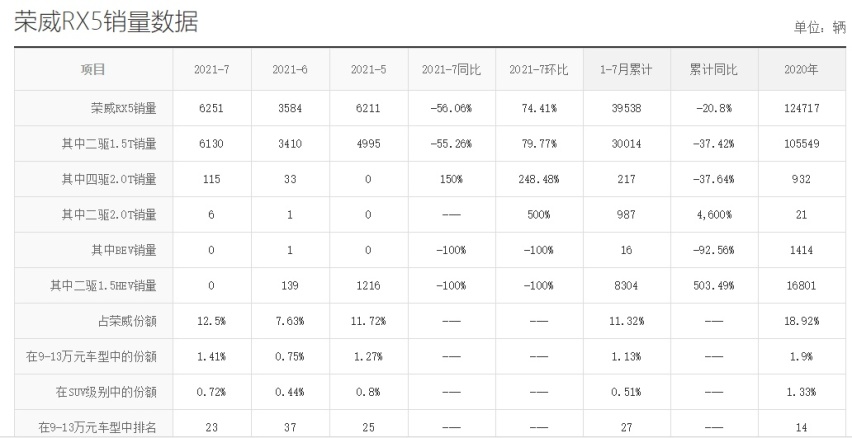 8月销量扑街的3款车，红旗HS5下滑70%，荣威RX5降幅超56%！