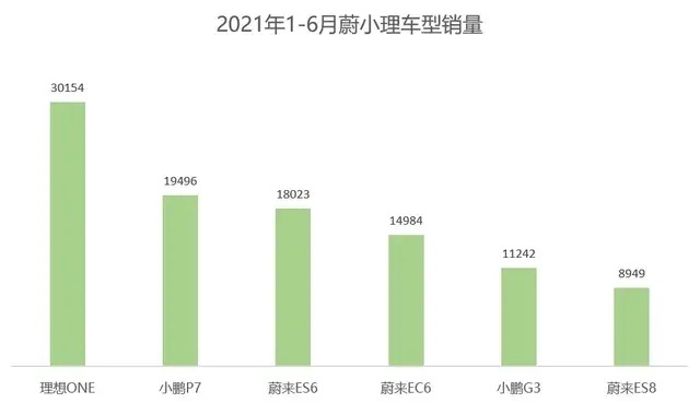 期中考，造车新势力成绩如何？