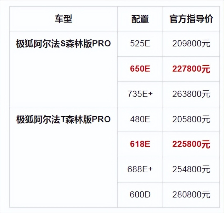 年底最高享5.6万元购车大礼包，极狐汽车卷出新高度