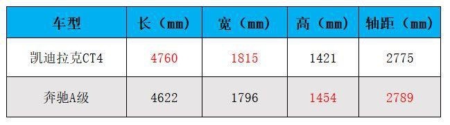 凯迪拉克CT4对比奔驰A级三厢，人生第一辆豪车，该选谁？