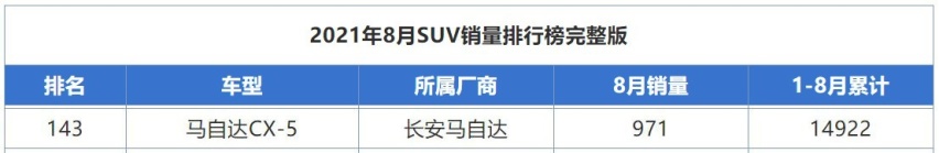 8月销量扑街的3款车，红旗HS5下滑70%，荣威RX5降幅超56%！