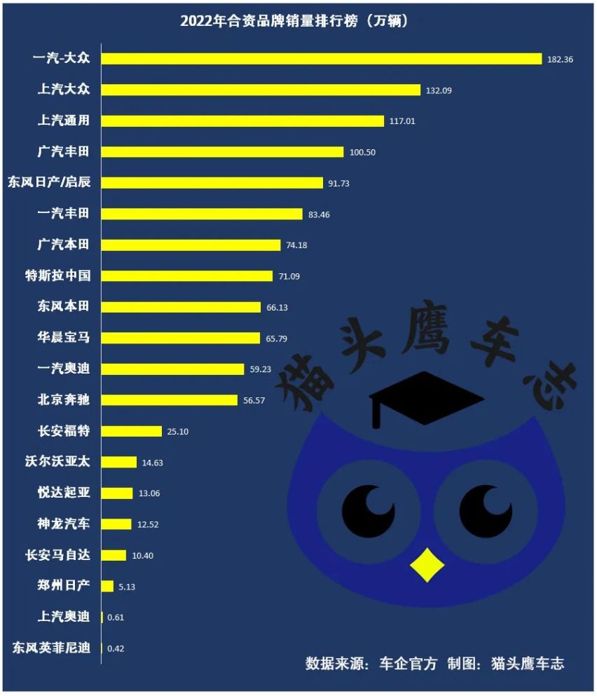 合资车销量排行榜_合资汽车销量排行榜,原来日系丰田不是第一名!