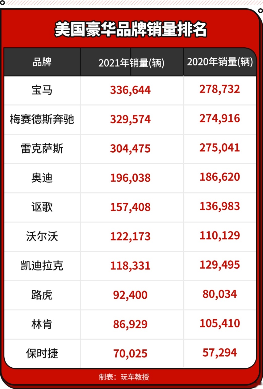 2021年美国豪华品牌销量排名！奥迪竟不敌雷克萨斯 保时捷仅第十