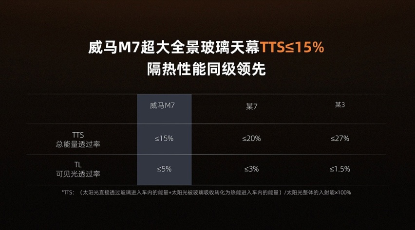 续航能耗低、空调制冷快、充电时间短，威马M7极热性能发布