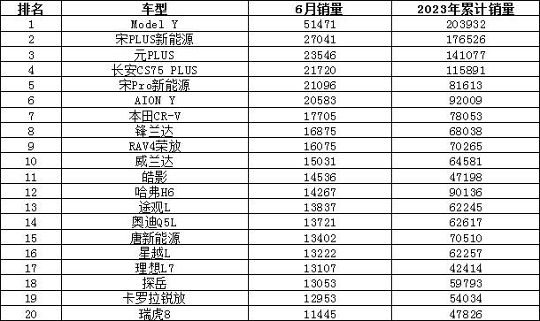 2023年6月汽车销量排行榜 哈弗H6跌出前十