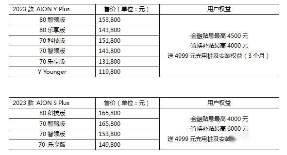 在持续热销基础上，埃安乘胜追击，3月31日晚推出2023款AION Y