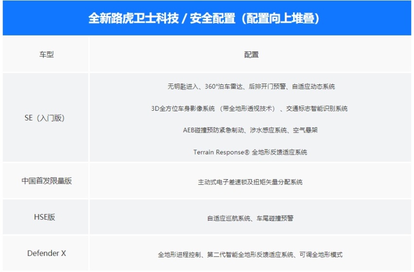 全新路虎卫士即将引进国内发售 搭载2.0T/3.0