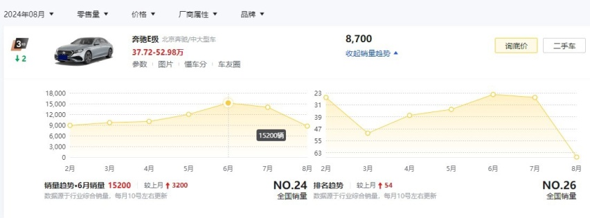 8月最畅销中大型车：不是奥迪A6L、奔驰E级，而是款国产电车