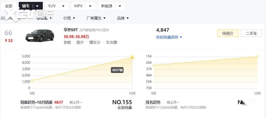 享界S9T:上市首个完整月就销售4847辆,旅行车要被带火了?