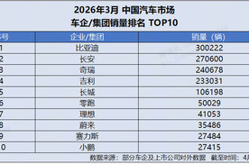 暴涨 65.2%！比亚迪3月出海近12万 全球化再提速