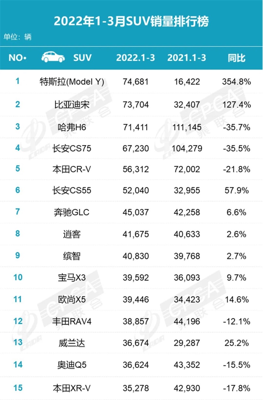销冠连丢2个月，哈弗H6已掉到第4，3月SUV销量榜让人看呆了