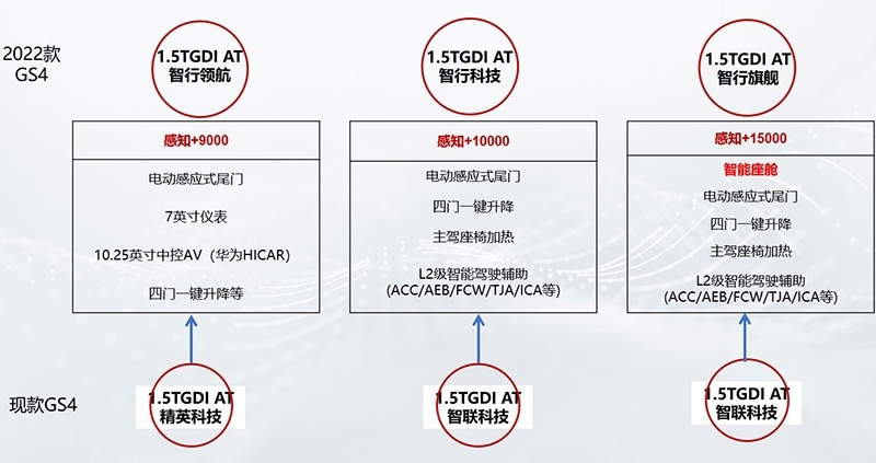 2022款传祺GS4上市，新增光子翼格栅，智能配置更丰富