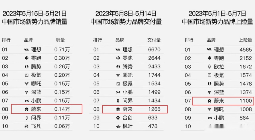 蔚来，危来？ES6发布前：半只脚进ICU；发布后：已在ICU排名登记