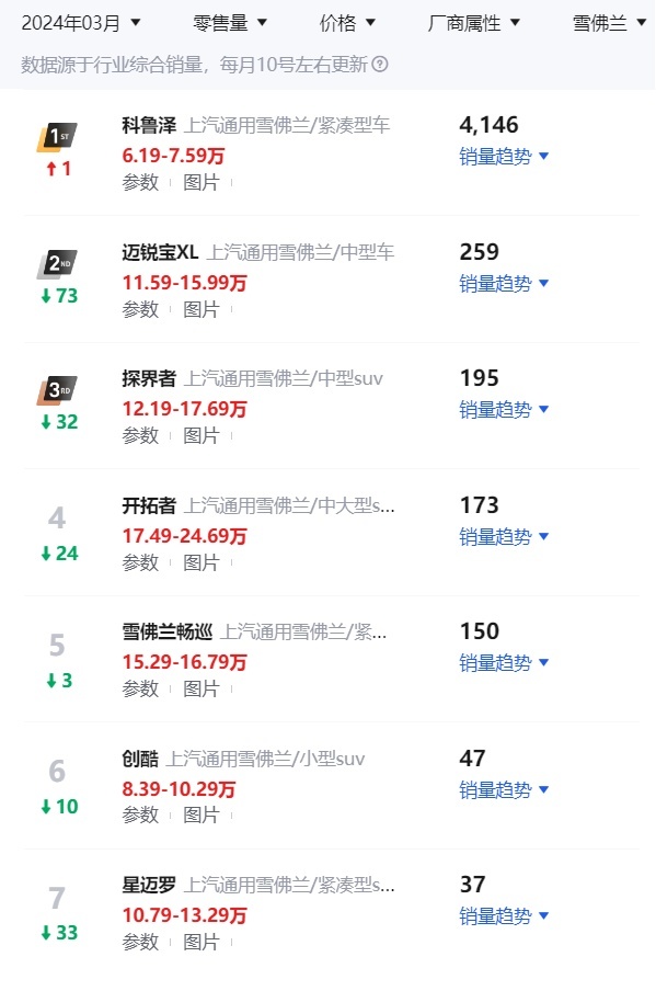 关于雪佛兰迈锐宝停产信息的说明：迈锐宝XL合资车型并不停产