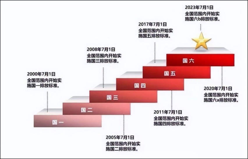 终于等来白菜价买燃油车？7月1日起不符国六b的汽车都得砸手里