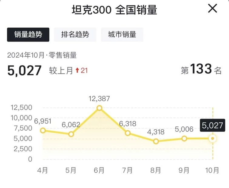 快被遗忘的“方盒子”越野车-福特烈马，10月销量仅881辆