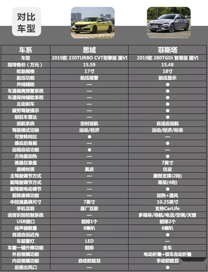 15万买运动型车，本田思域和现代菲斯塔哪款实力强？性价比更高