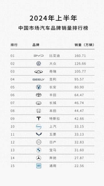 中国品牌竞争力越来越强，上半年销量TOP 5，4个是中国品牌