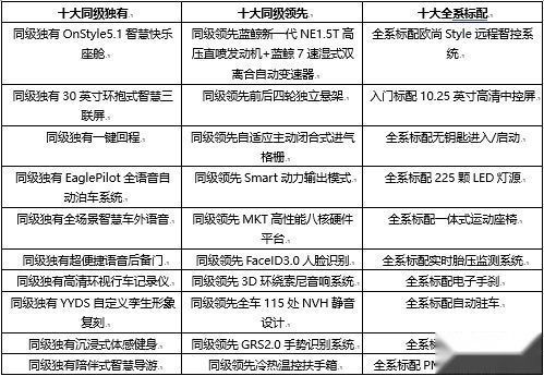 拥有越级配置的欧尚X5 PLUS是如何刷新座驾新标准的？