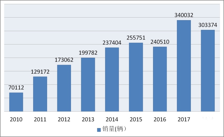 顶配8万的合资车没人买被停产，只有大车才能卖得好？