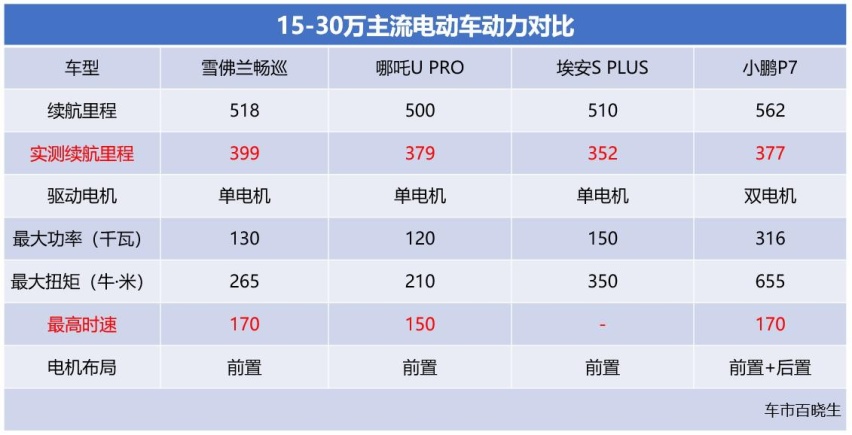 主流500公里电车续航谁靠谱 雪佛兰畅巡脱颖而出