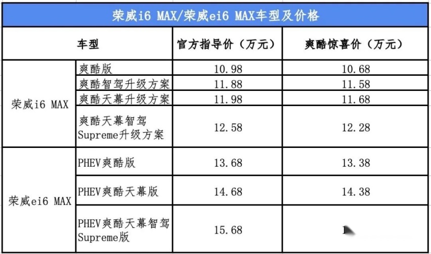 10.68-15.38万元 荣威i6 MAX究竟好在哪？
