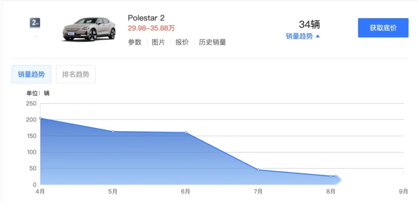 13.5万包牌落地！某电动豪车被曝新车三折甩卖，豪门梦无望？