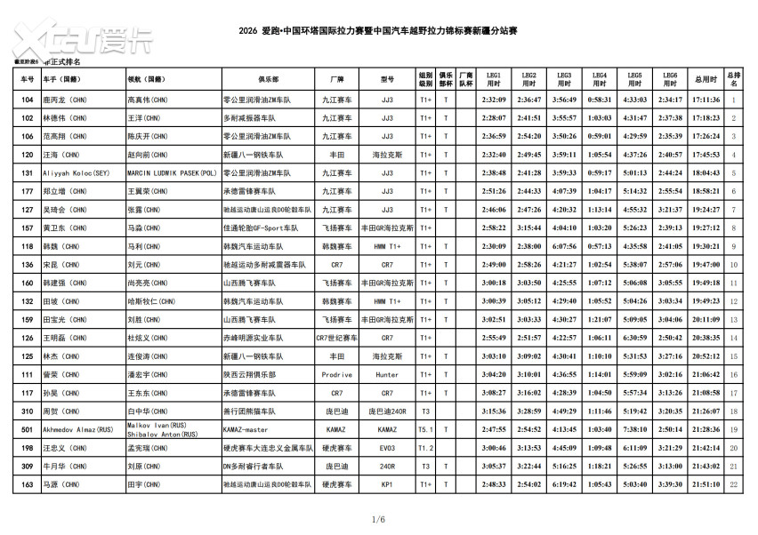 风沙骤雨突袭 2026爱跑·中国环塔国际拉力赛SS6极端天气成最大考验